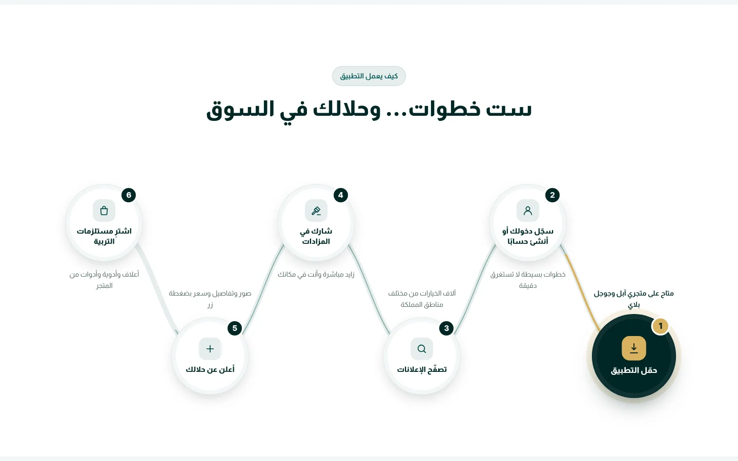 موقع المجمع — كيف يعمل